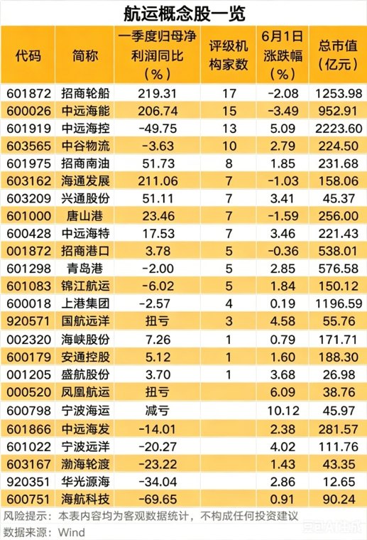 集运指数七连涨 这些股业绩亮眼(附名单)