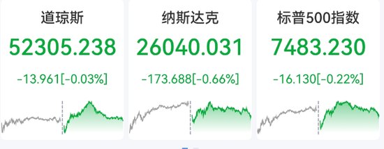 重要信号！刚刚，集体收跌！机构持续抛售美盘科技股！事关利率政策，沃什讲话要点来了